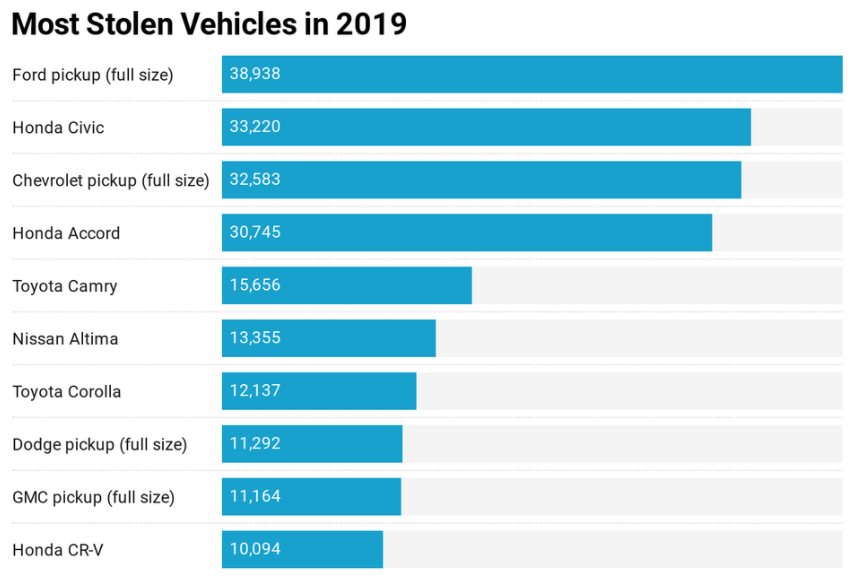 NICB statistics of the most stolen vehicles